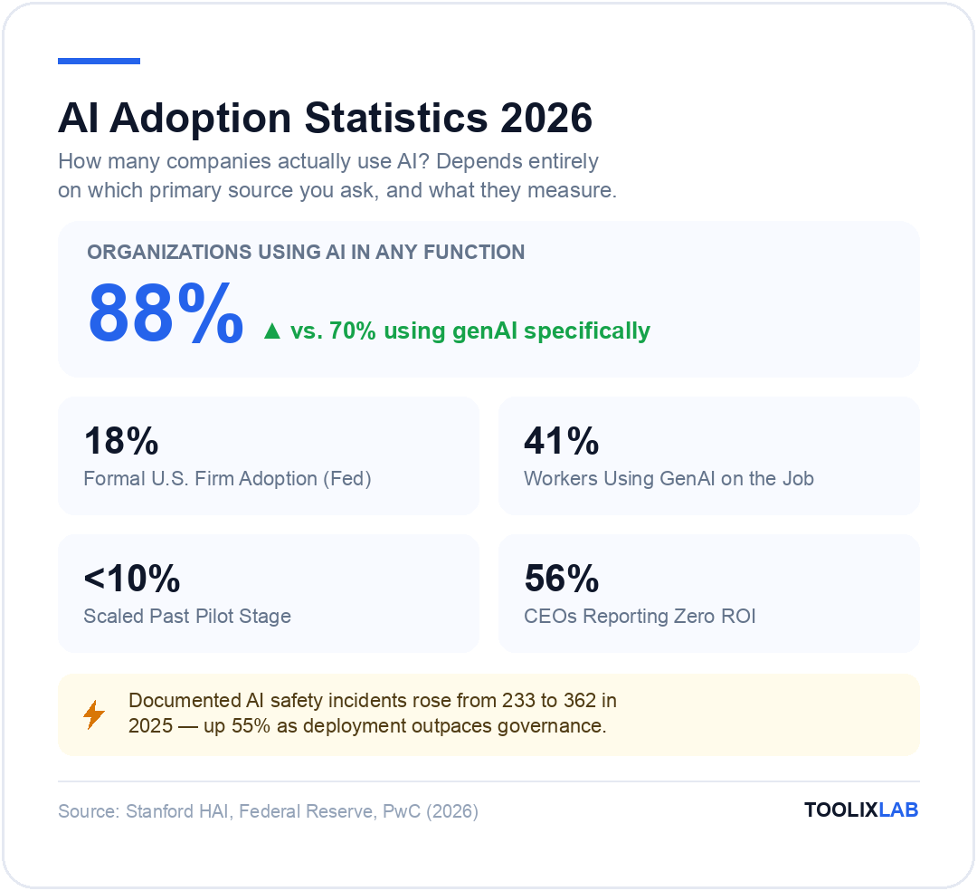 AI adoption statistics 2026 overview infographic: 88 percent of organizations use AI in any function, 18 percent formal US firm adoption, 41 percent of workers use generative AI, fewer than 10 percent scaled past pilot, 56 percent of CEOs report zero ROI