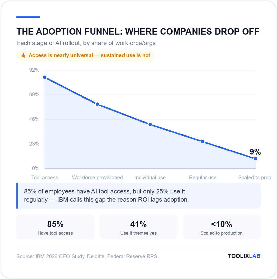 Chart showing the AI adoption funnel: 85 percent tool access, 60 percent workforce provisioned, 41 percent individual use, 25 percent regular use, under 10 percent scaled to production