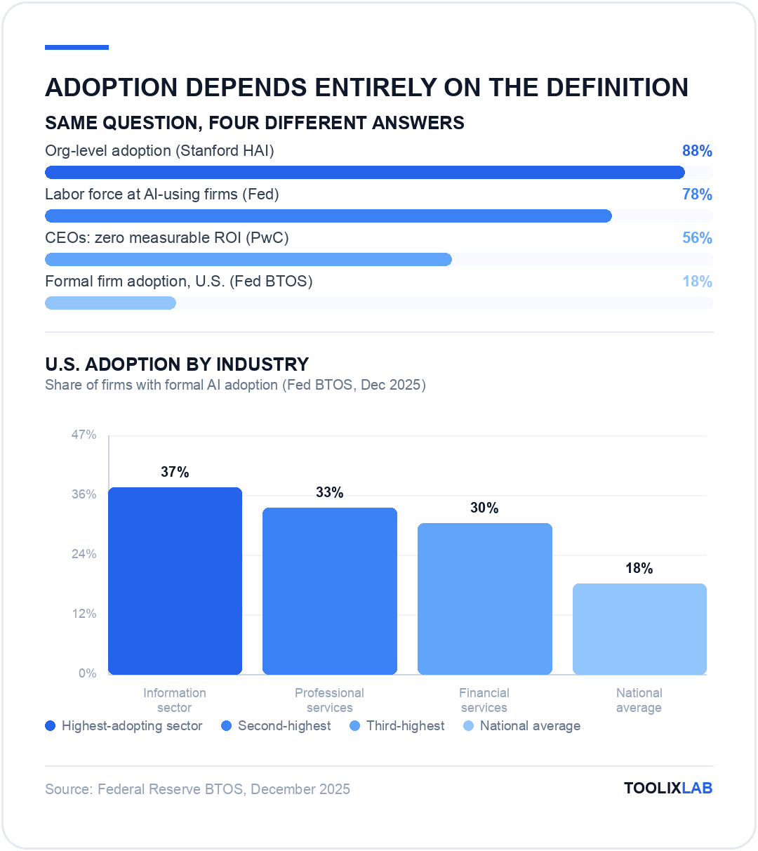 Chart comparing AI adoption definitions and adoption by U.S. industry: information sector 37 percent, professional services 33 percent, financial services 30 percent, national average 18 percent