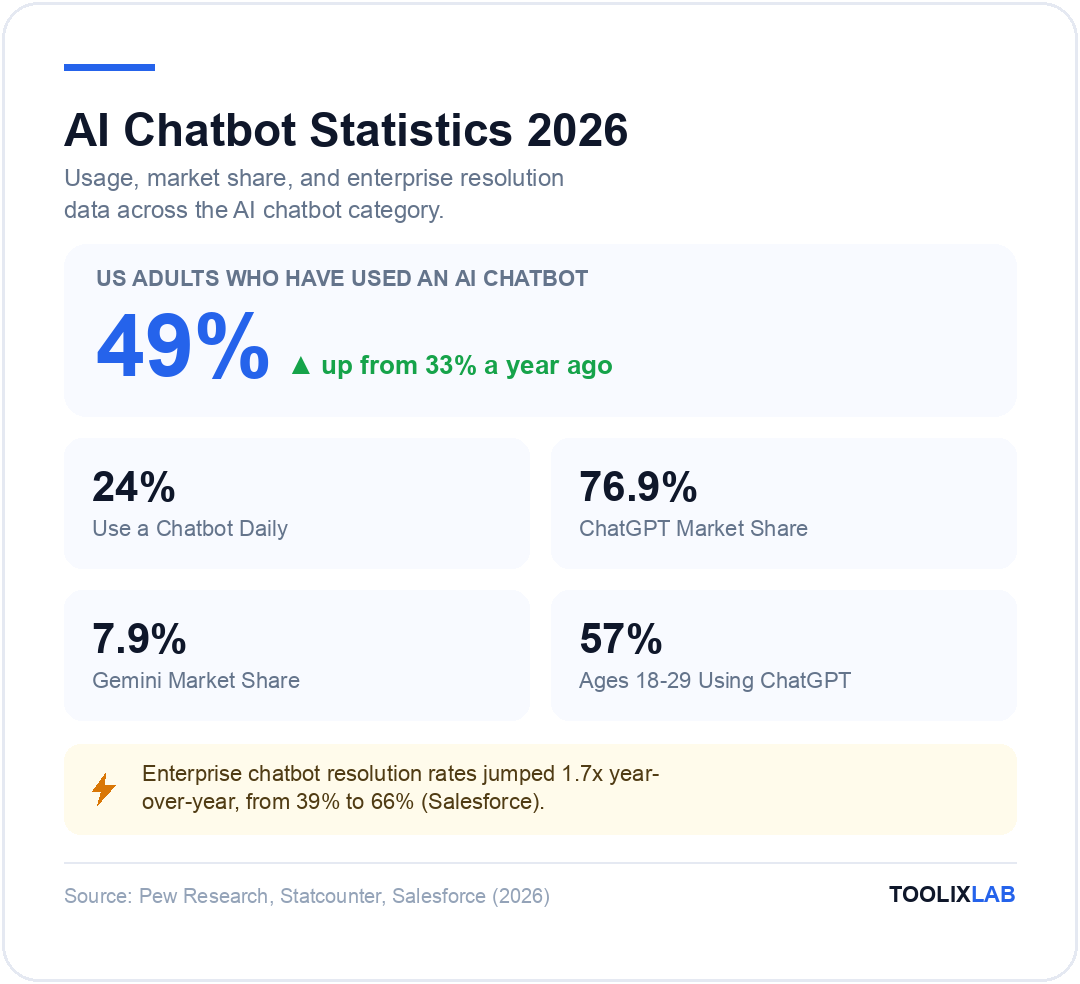 AI chatbot statistics 2026: 49 percent of US adults have used an AI chatbot, ChatGPT holds 76.9 percent market share
