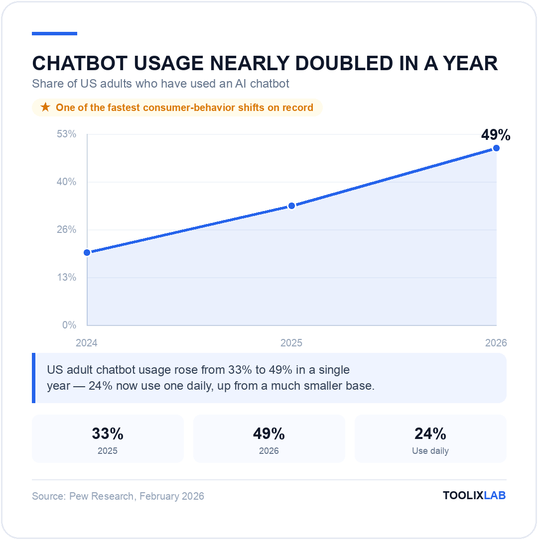 Chart showing AI chatbot usage among US adults rising from 33 percent to 49 percent year over year