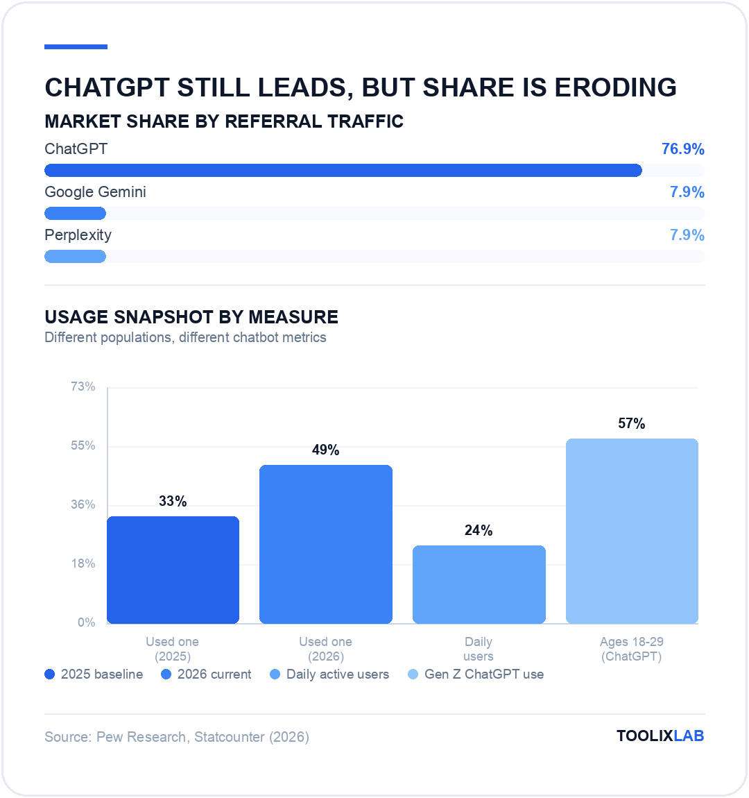 Chart comparing AI chatbot market share: ChatGPT 76.9 percent, Google Gemini 7.9 percent, Perplexity 7.9 percent