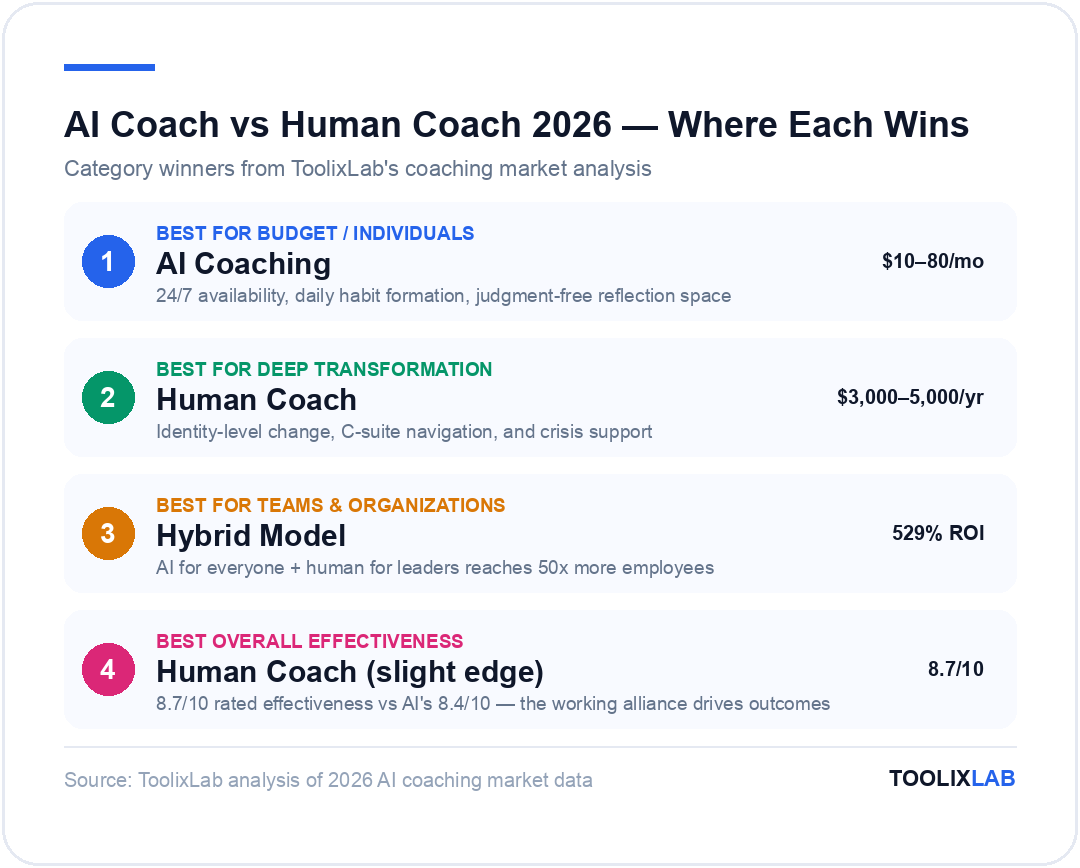 AI coach vs human coach 2026 category winners: AI coaching best for budget, human coach best for deep transformation, hybrid model best for teams, human coach slight edge on overall effectiveness