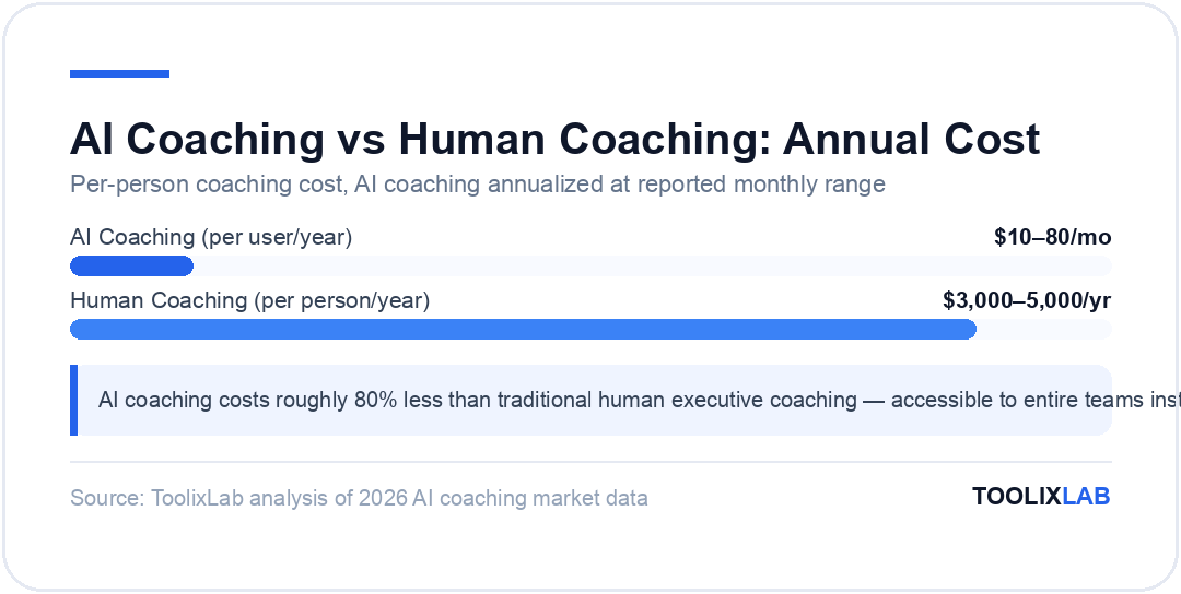 Chart comparing annual cost of AI coaching ($10-80 per month per user) versus human coaching ($3,000-5,000 per person per year)