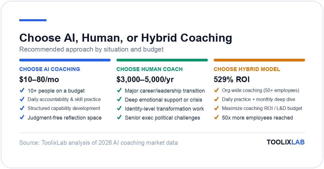 Decision framework for choosing AI coaching, human coaching, or a hybrid model based on budget, team size, and coaching goals
