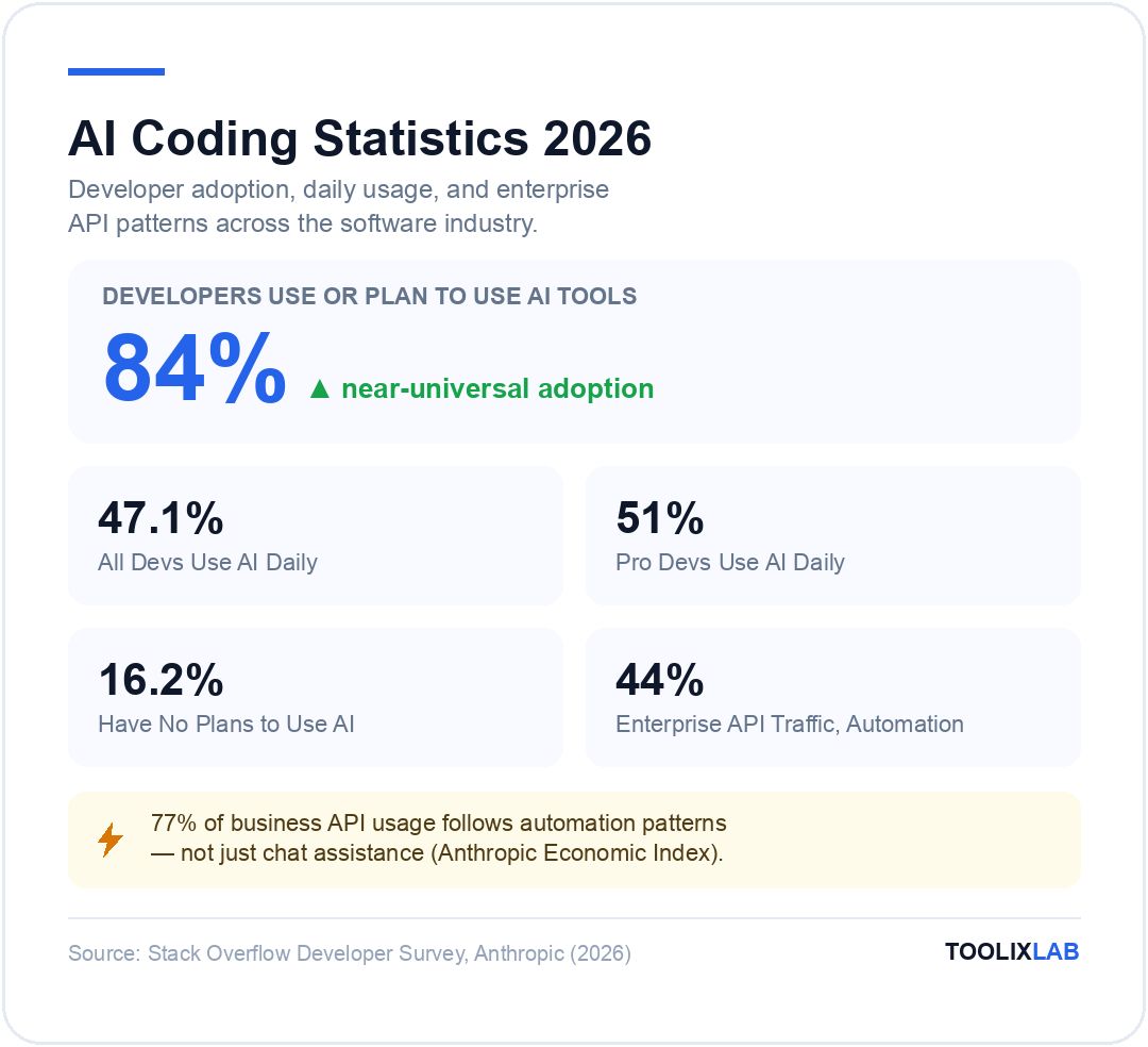 AI coding statistics 2026: 84 percent of developers use or plan to use AI tools, 47.1 percent use AI daily