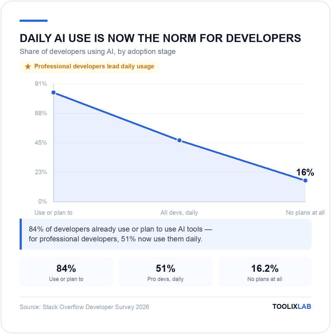 Chart showing developer AI adoption stages from 84 percent use-or-plan-to down to 16.2 percent with no plans