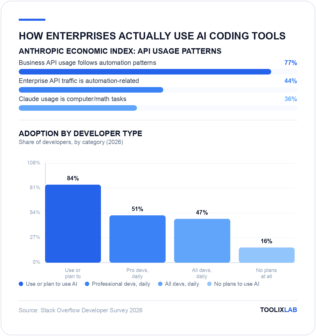 Chart showing enterprise API usage patterns and developer adoption by type for AI coding tools