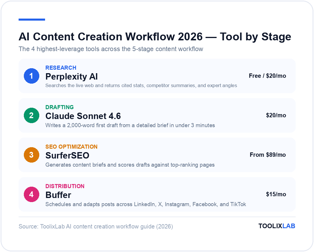 AI content creation workflow 2026 tool by stage: Perplexity AI for research, Claude Sonnet 4.6 for drafting, SurferSEO for SEO optimization, Buffer for distribution