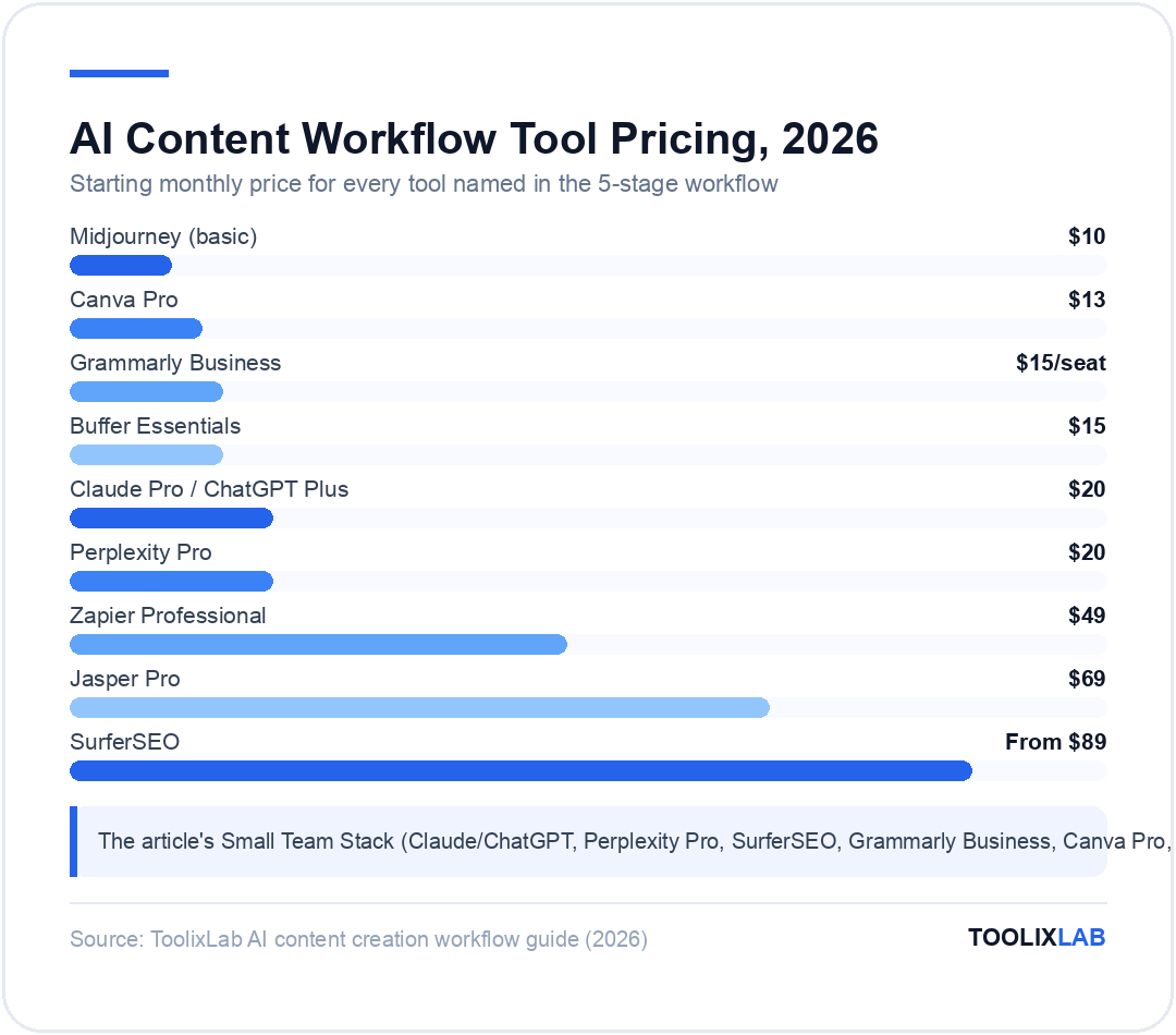 Chart comparing starting monthly prices of AI content workflow tools, from $10 Midjourney to $89 SurferSEO