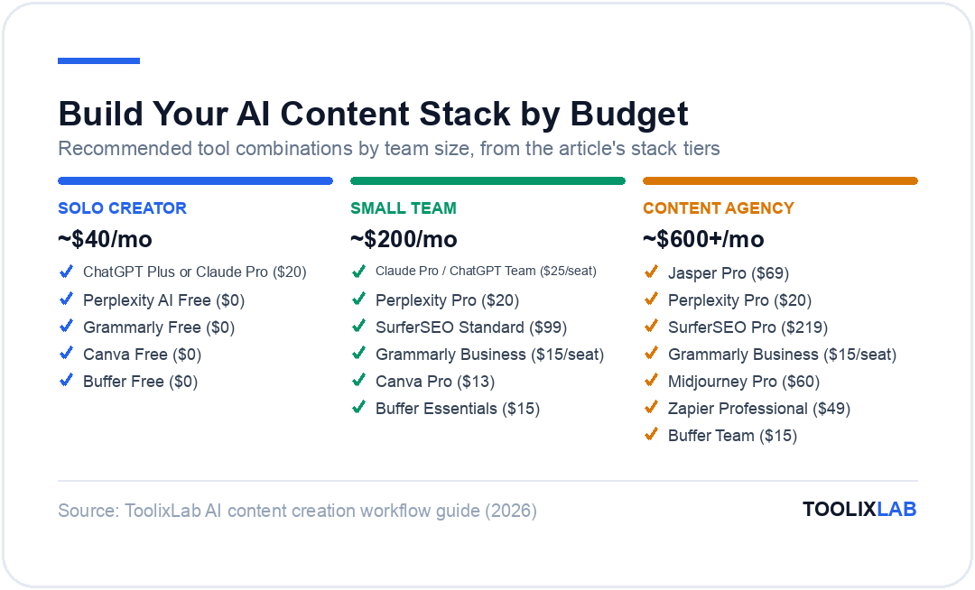 Three recommended AI content creation tool stacks by team size: solo creator at $40 per month, small team at $200 per month, content agency at $600 plus per month