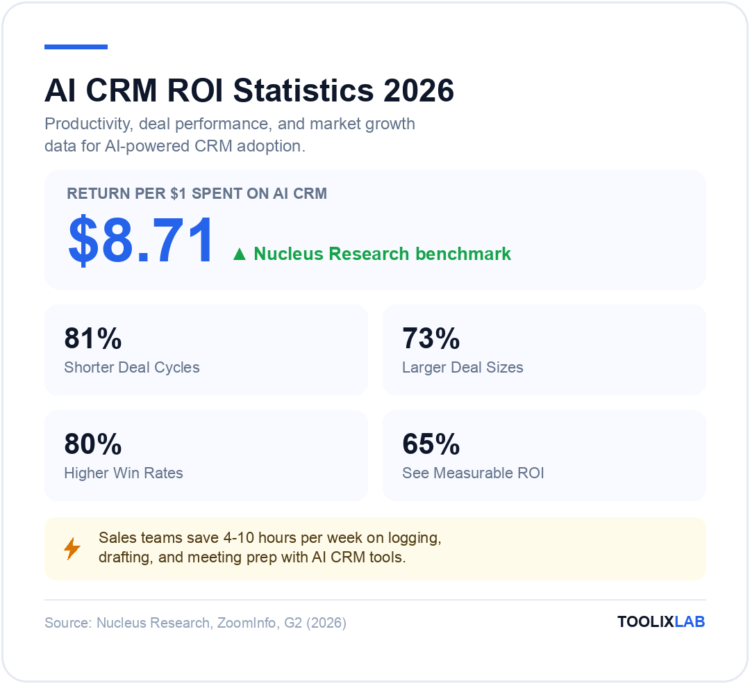 AI CRM ROI statistics 2026: $8.71 return per $1 spent, 81 percent shorter deal cycles, 80 percent higher win rates