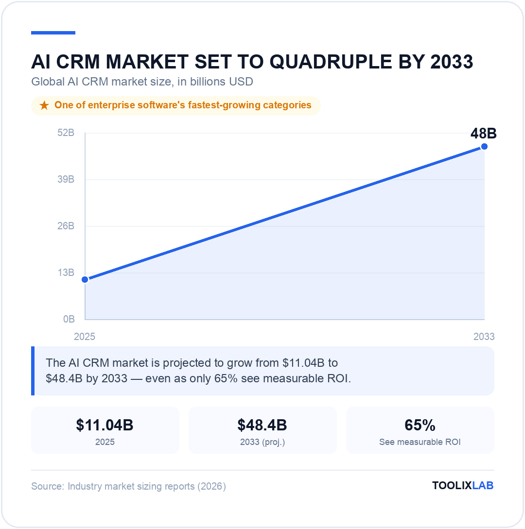 Chart showing the AI CRM market growing from $11.04 billion in 2025 to a projected $48.4 billion by 2033