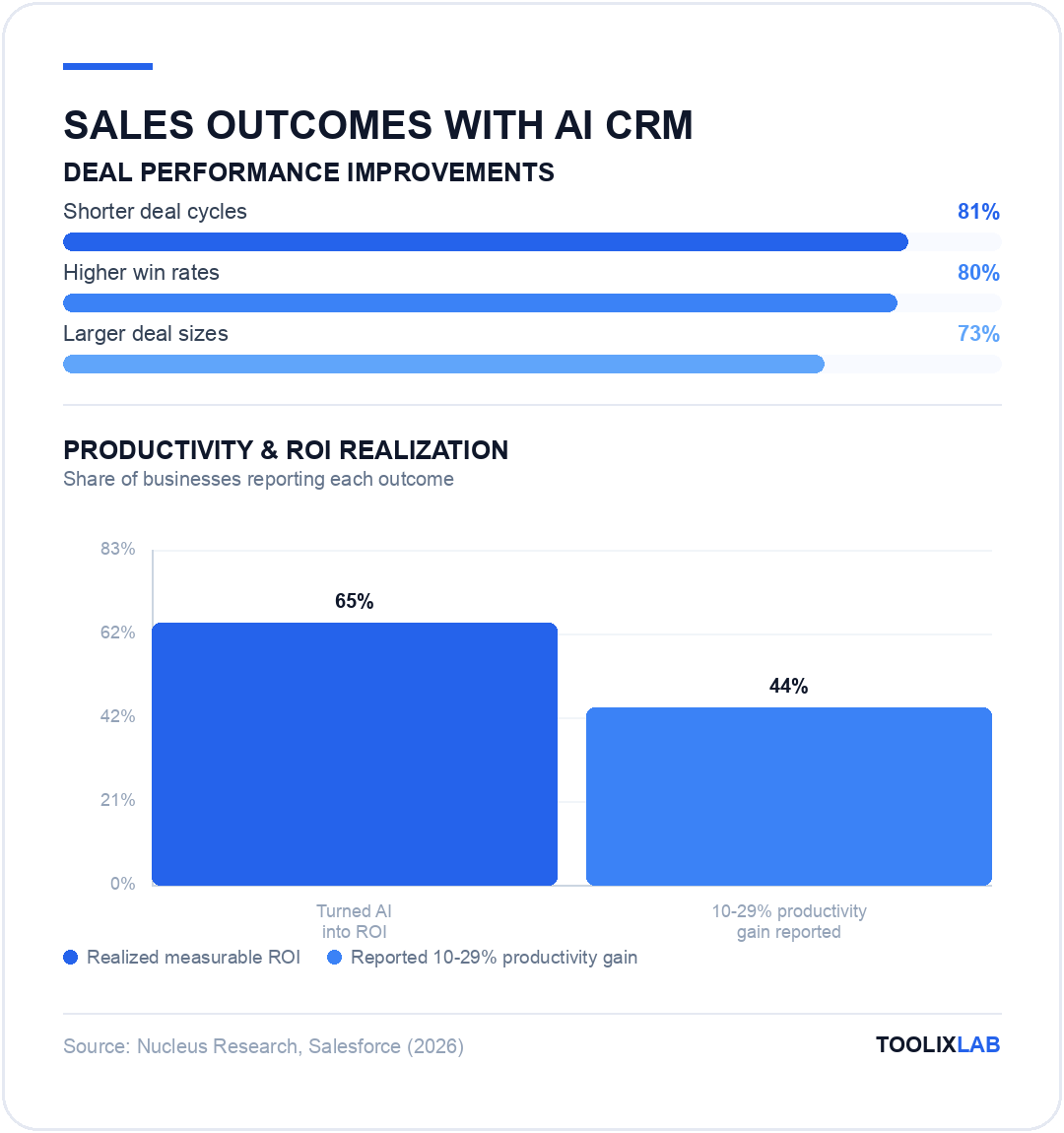 Chart showing AI CRM deal performance improvements and productivity/ROI realization rates