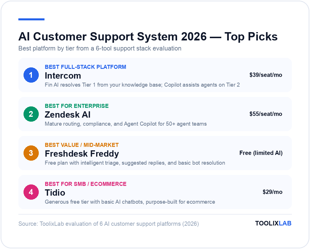 Top AI customer support platform picks 2026: Intercom best full-stack, Zendesk AI best for enterprise, Freshdesk Freddy best value mid-market, Tidio best for SMB and ecommerce