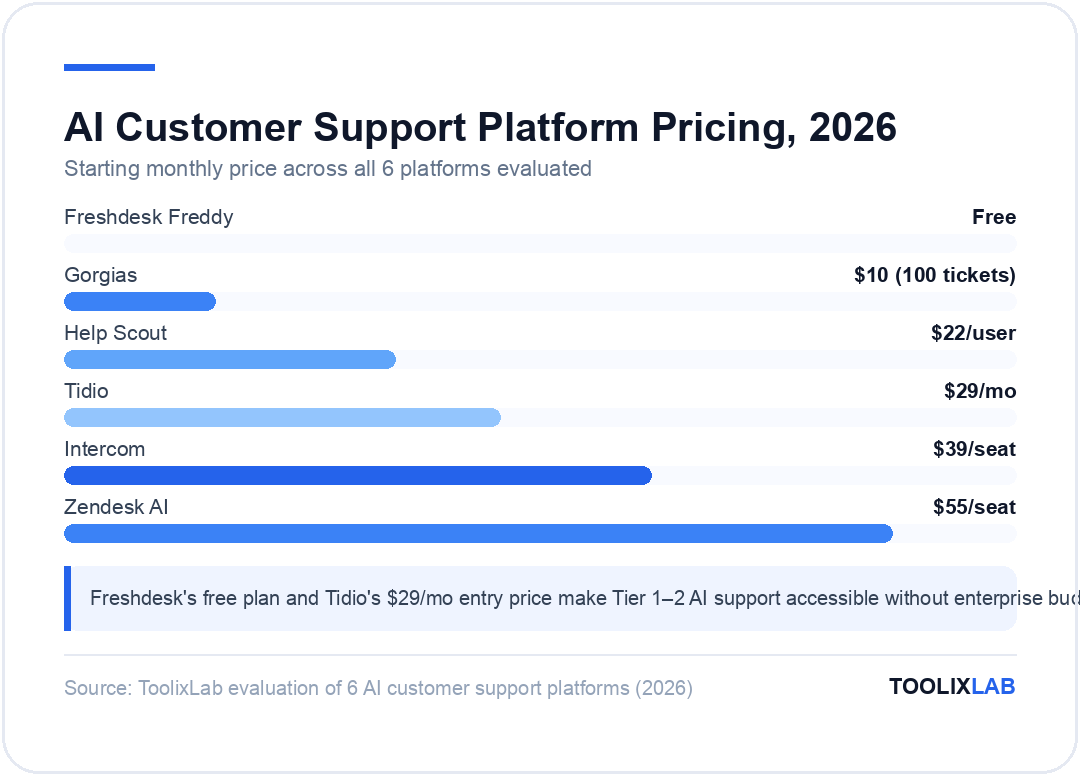 Chart comparing starting monthly prices of 6 AI customer support platforms, from free Freshdesk to $55 per seat Zendesk AI