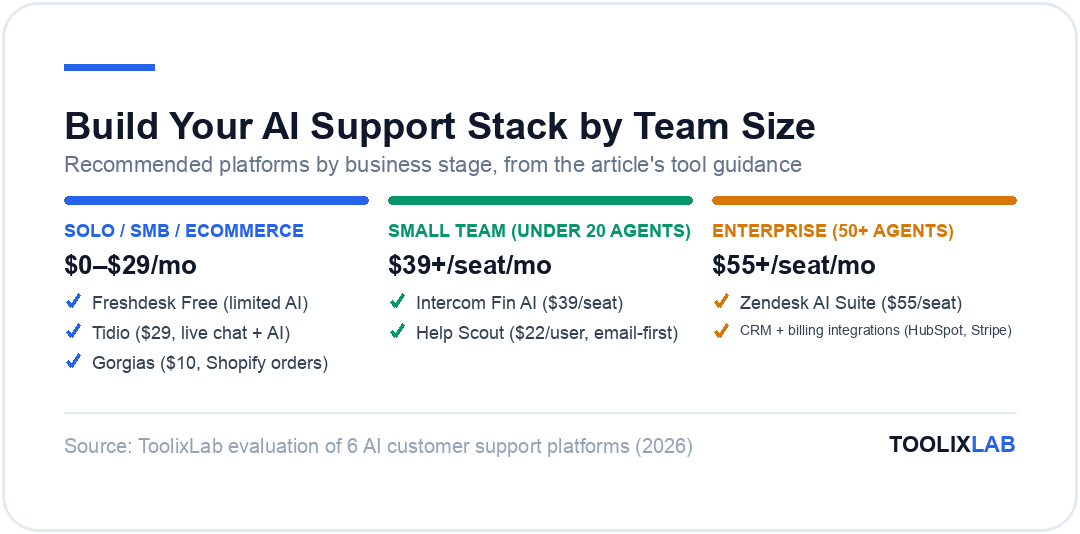 Three recommended AI customer support tool stacks by team size: solo and SMB, small team under 20 agents, and enterprise with 50 plus agents