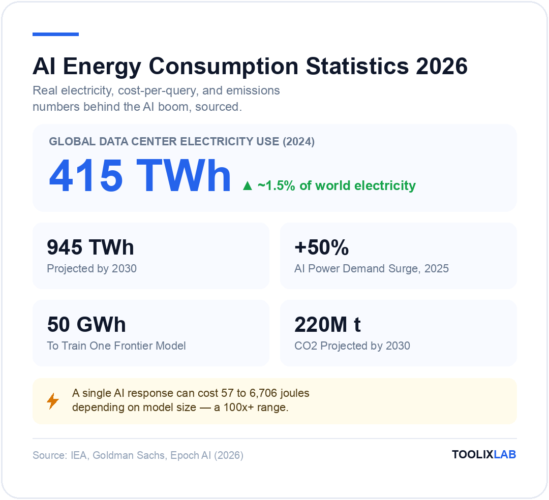 AI energy consumption statistics 2026: 415 terawatt-hours of data center electricity use in 2024, projected to reach 945 TWh by 2030