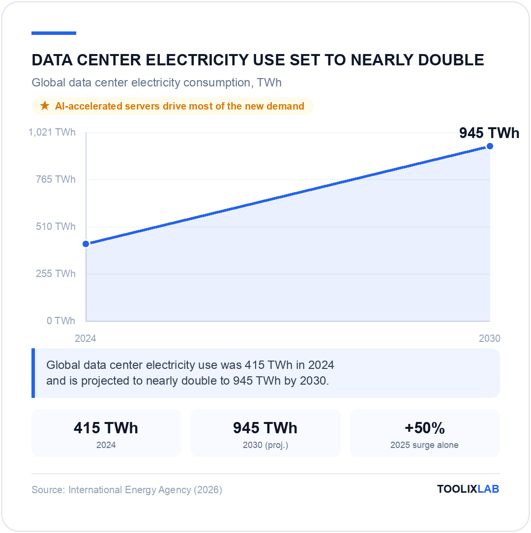 Chart showing global data center electricity use rising from 415 terawatt-hours in 2024 to a projected 945 TWh by 2030