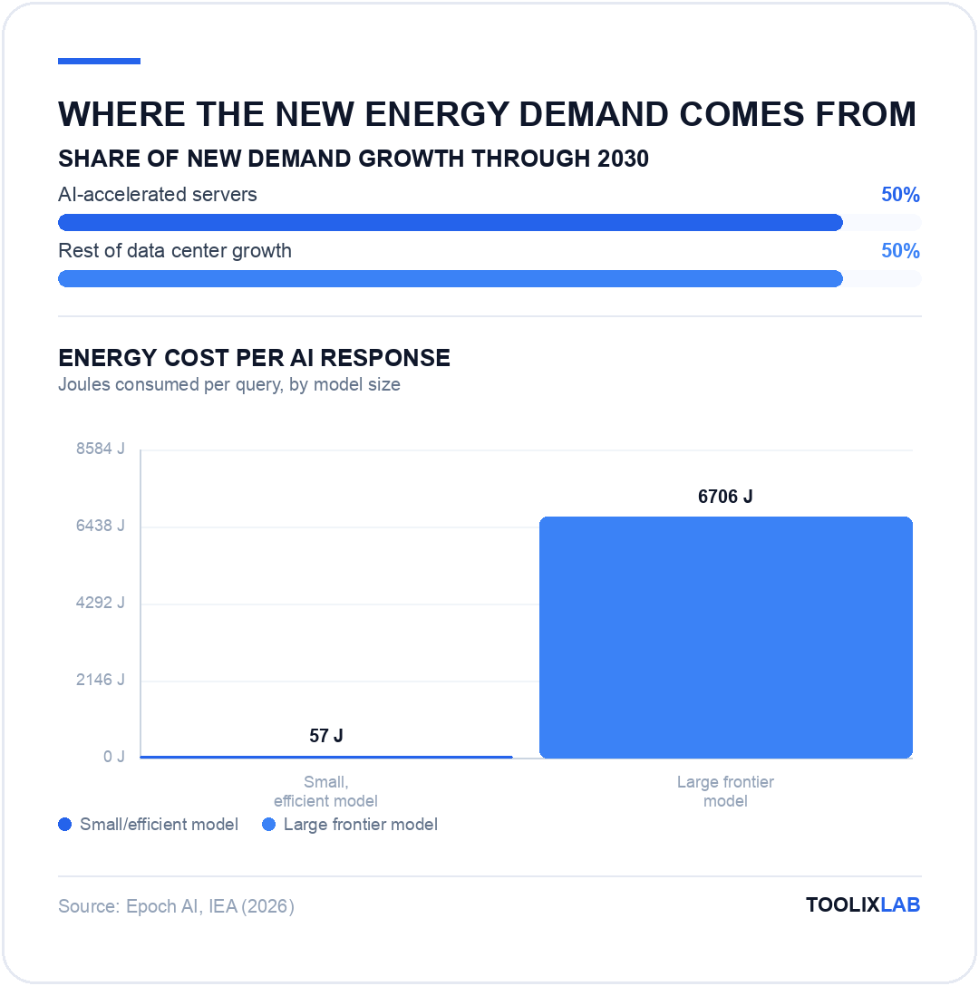 Chart showing AI's share of new energy demand growth and the energy cost per AI response by model size
