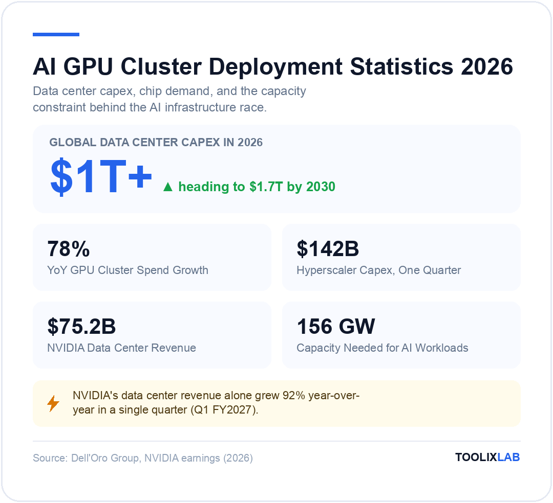 AI GPU cluster deployment statistics 2026: over $1 trillion in global data center capex, 78 percent year-over-year growth