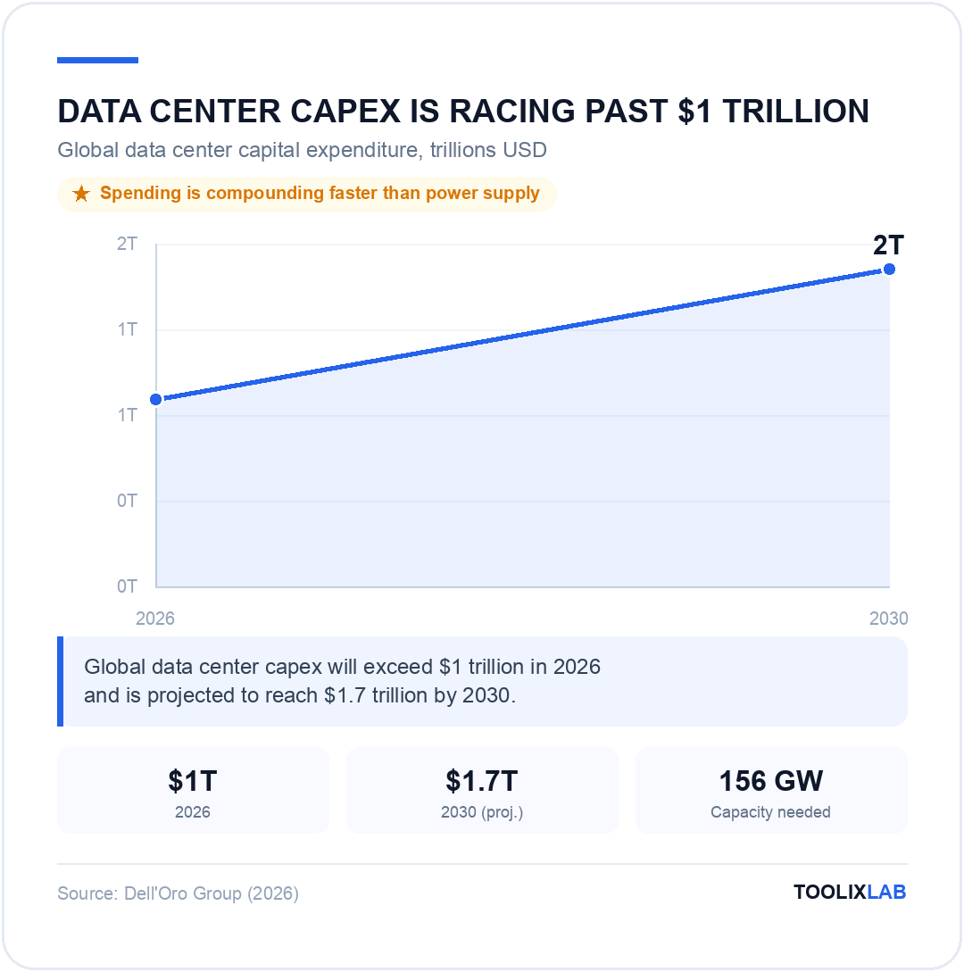Chart showing global data center capex growing from $1 trillion in 2026 to a projected $1.7 trillion by 2030