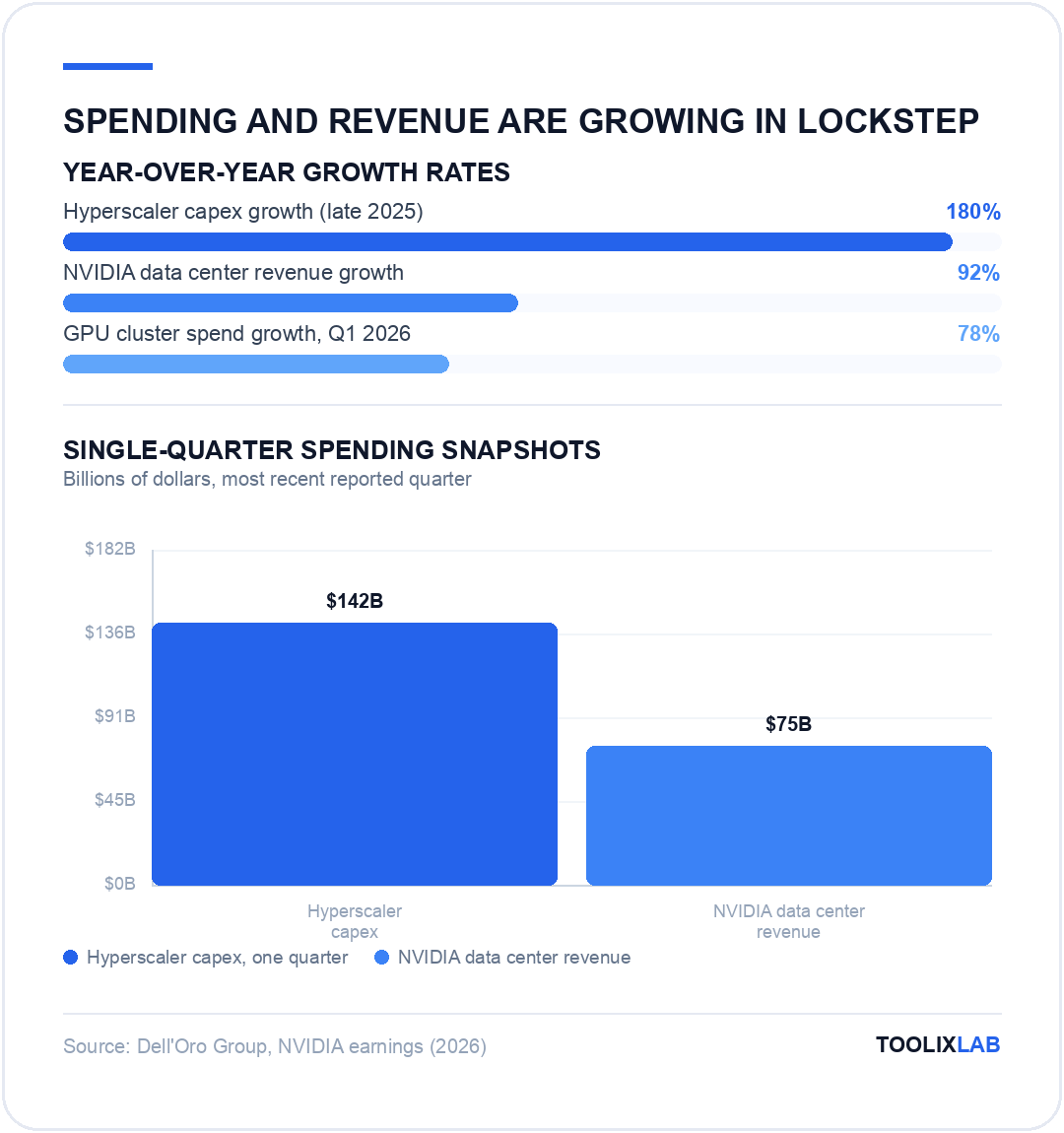 Chart comparing year-over-year growth rates and single-quarter spending for hyperscaler capex and NVIDIA data center revenue