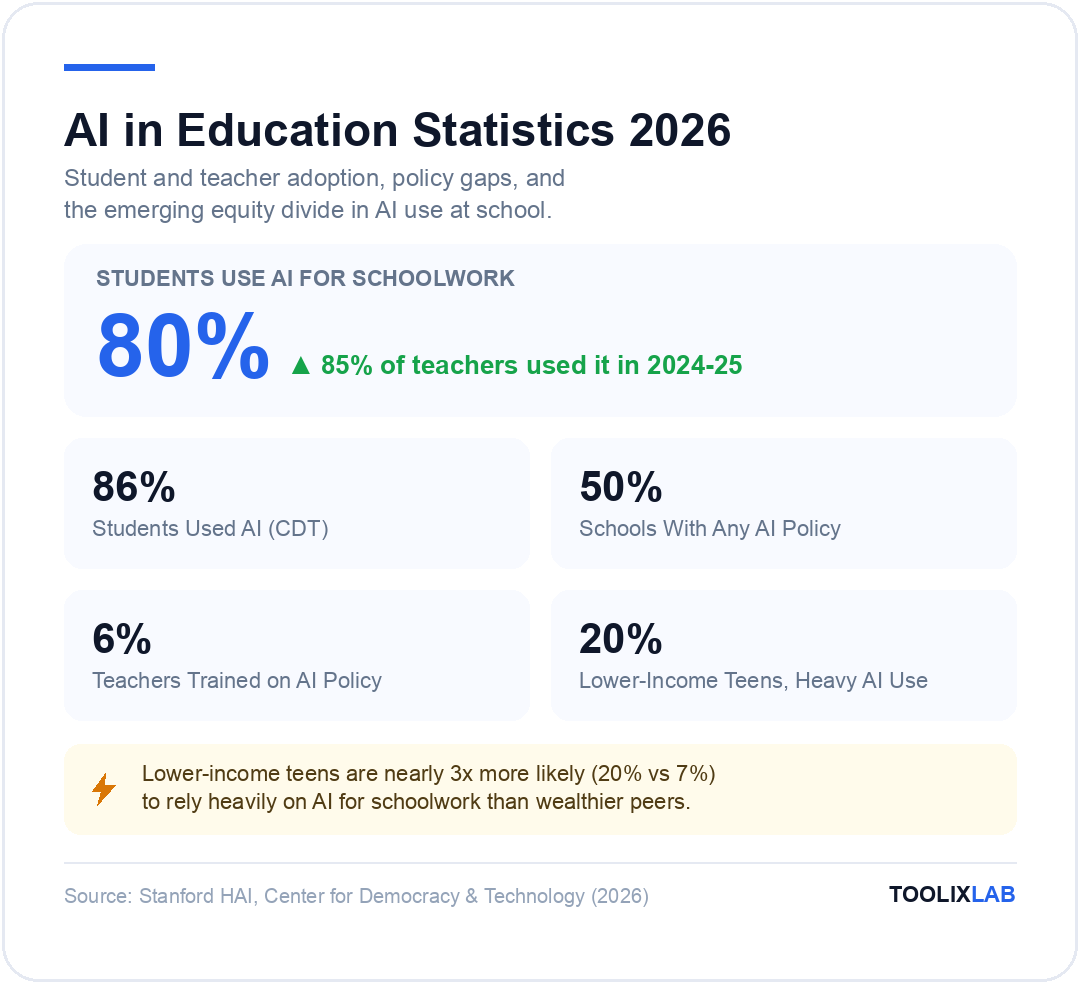 AI in education statistics 2026: 80 percent of students use AI for schoolwork, 85 percent of teachers used AI in 2024-25