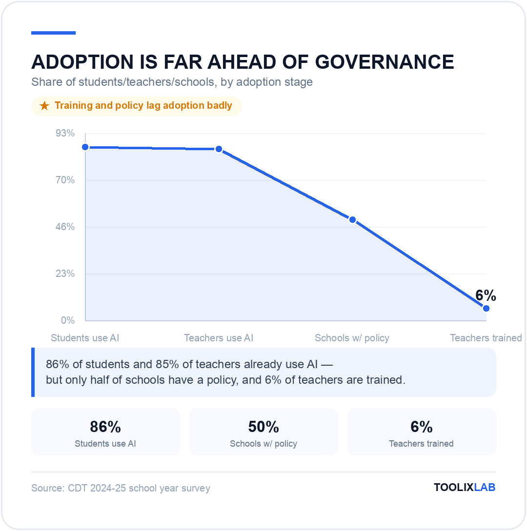 Chart showing AI adoption far outpacing governance in schools: 86 percent student use vs just 6 percent of teachers trained on policy