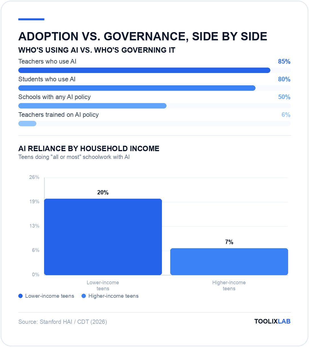 Chart comparing student, teacher, and school AI adoption against policy and training, plus AI reliance by household income