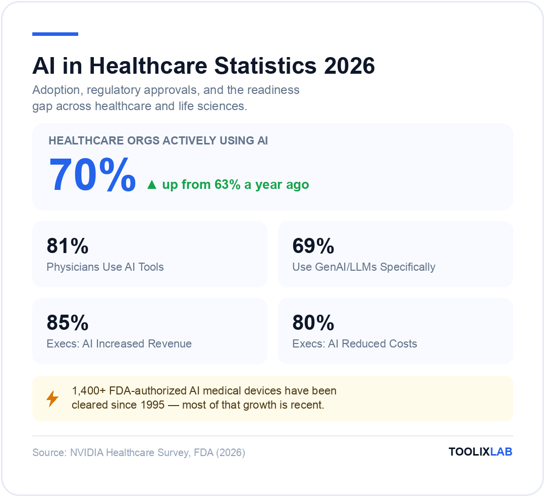 AI in healthcare statistics 2026: 70 percent of healthcare organizations actively use AI, 81 percent of physicians use AI tools