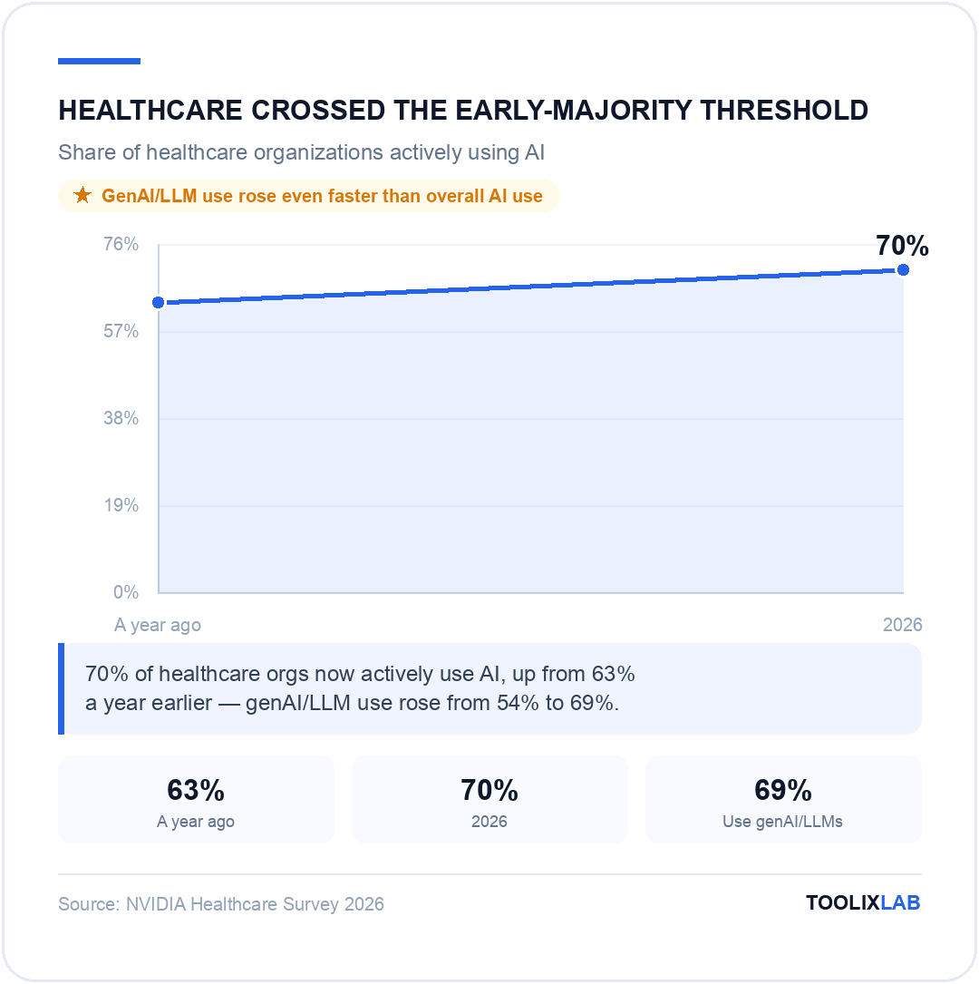 Chart showing healthcare AI adoption rising from 63 percent to 70 percent year over year, with genAI use at 69 percent