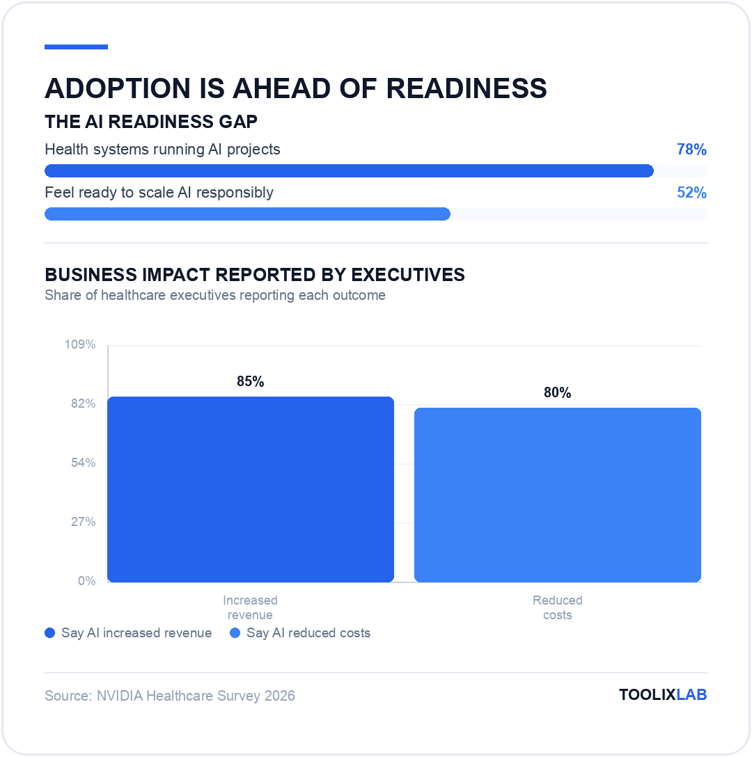 Chart showing the gap between healthcare AI project deployment and readiness, plus executive-reported revenue and cost impact