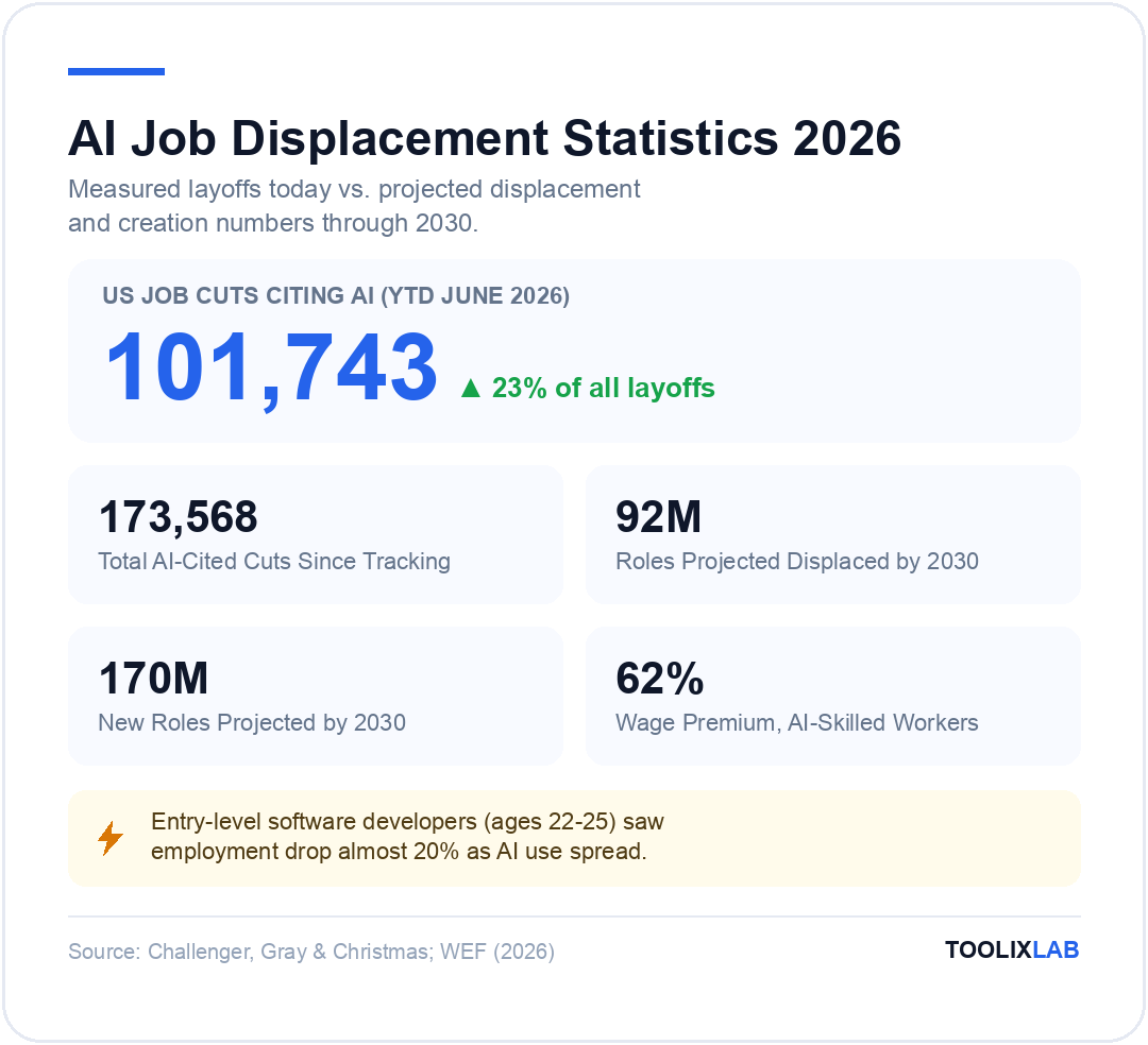AI job displacement statistics 2026: 101,743 US job cuts citing AI through June 2026, 23 percent of all layoffs