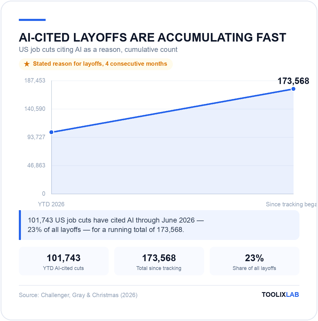 Chart showing AI-cited US layoffs accumulating from 101,743 year to date to 173,568 since tracking began