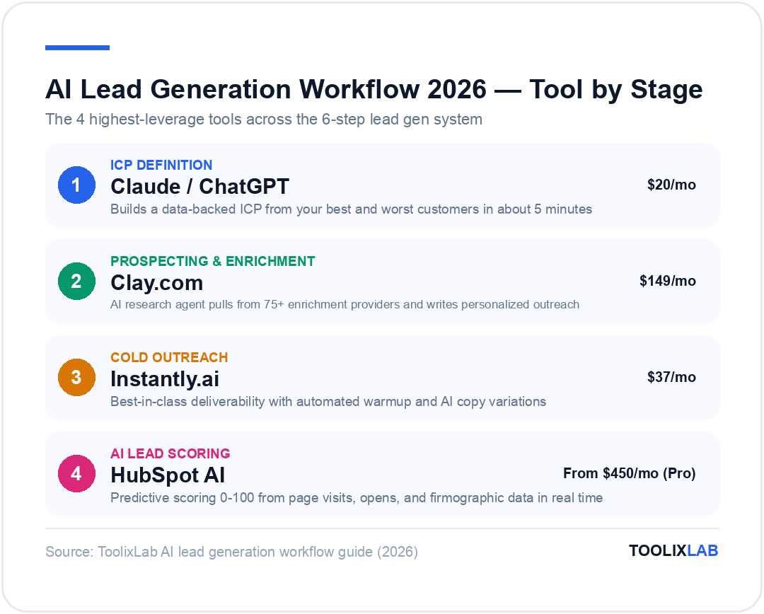 AI lead generation workflow 2026 tool by stage: Claude/ChatGPT for ICP definition, Clay.com for prospecting, Instantly.ai for cold outreach, HubSpot AI for lead scoring
