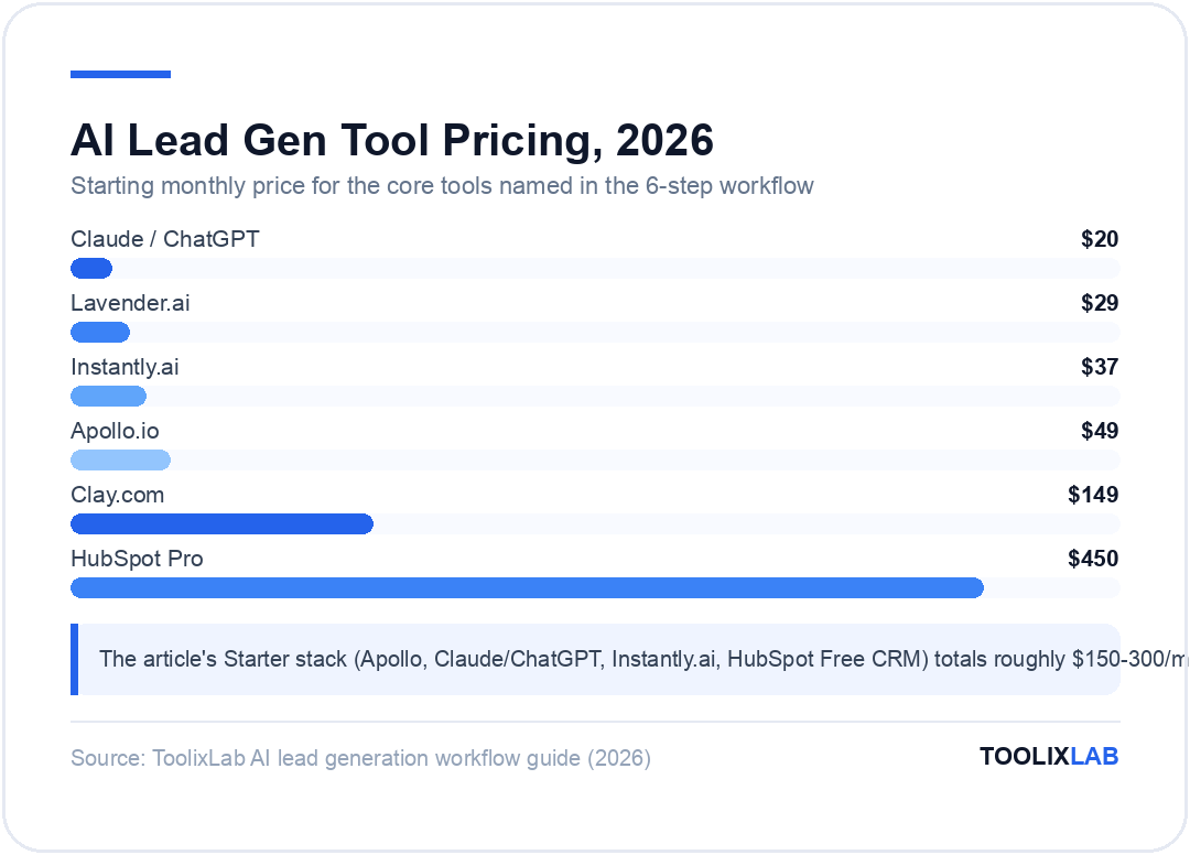 Chart comparing starting monthly prices of AI lead generation tools, from $20 Claude/ChatGPT to $450 HubSpot Pro