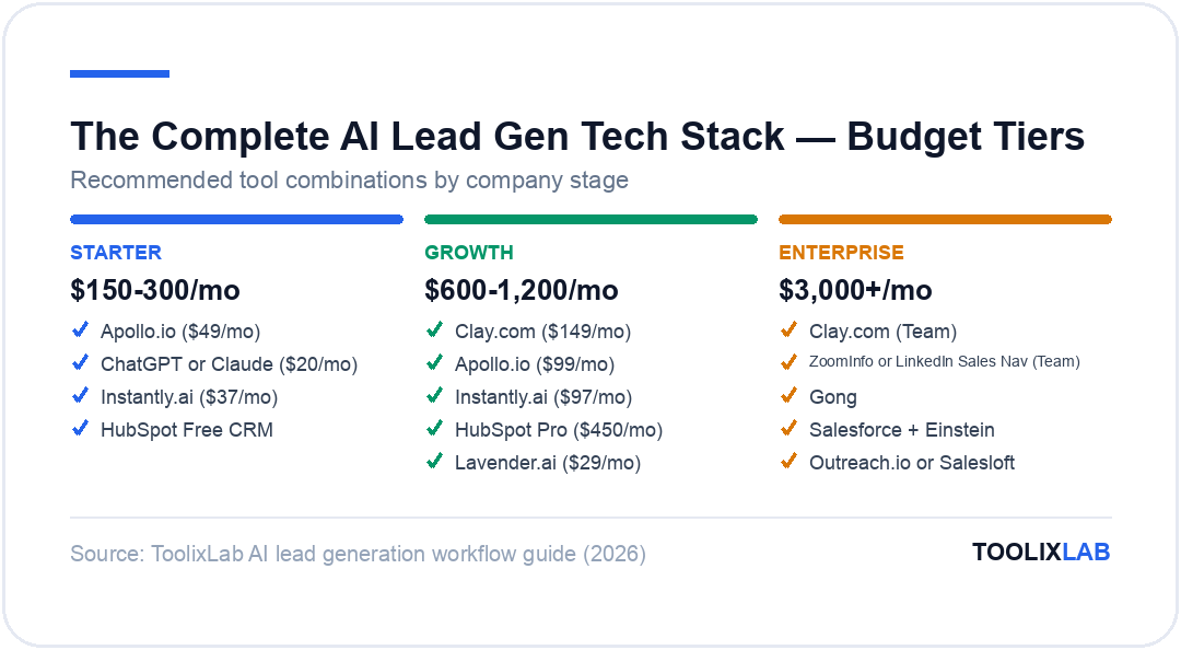 Three recommended AI lead generation tool stacks by company stage: starter at $150-300 per month, growth at $600-1200 per month, enterprise at $3000 plus per month