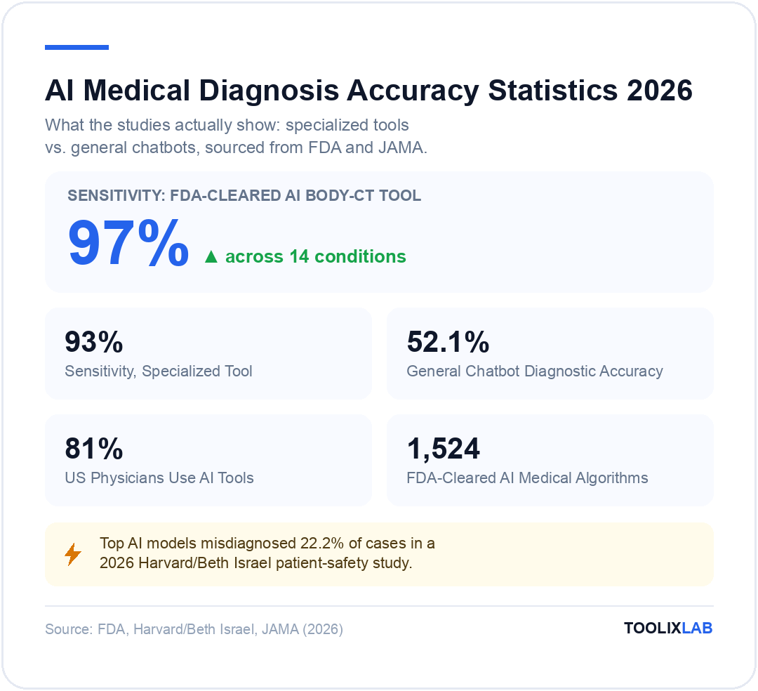 AI medical diagnosis accuracy statistics 2026: 97 percent sensitivity for FDA-cleared AI body-CT tool, 52.1 percent for general chatbots