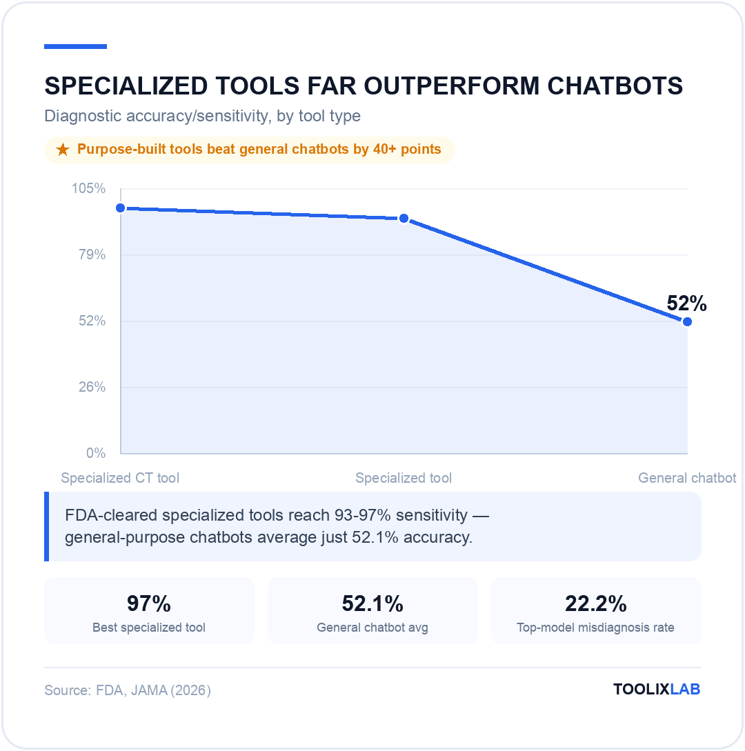 Chart showing specialized AI diagnostic tools reaching 97 percent sensitivity versus 52.1 percent for general-purpose chatbots