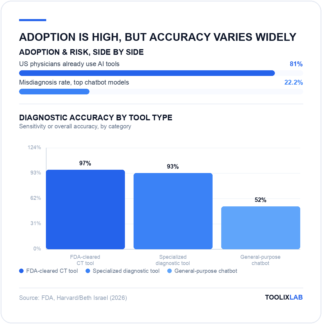 Chart comparing physician AI adoption and misdiagnosis risk, plus diagnostic accuracy across specialized tools and general chatbots