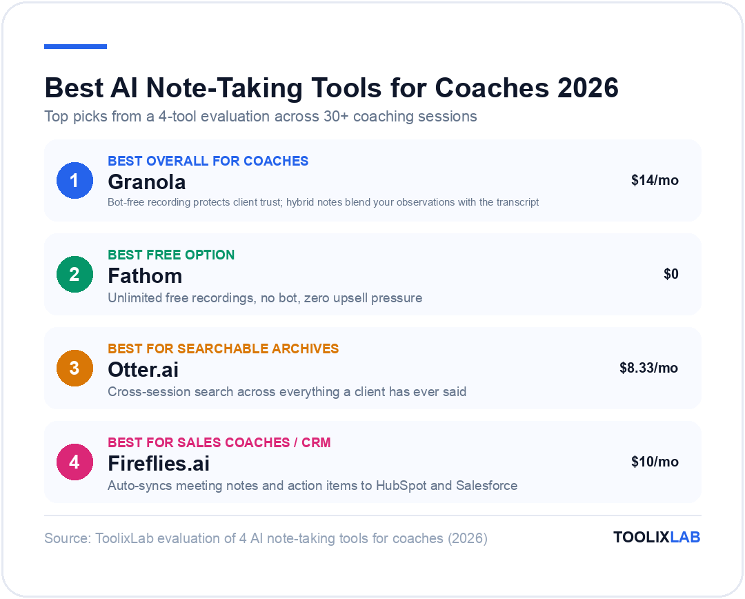 Top AI note-taking tool picks for coaches 2026: Granola best overall, Fathom best free option, Otter.ai best for searchable archives, Fireflies.ai best for sales coaches and CRM