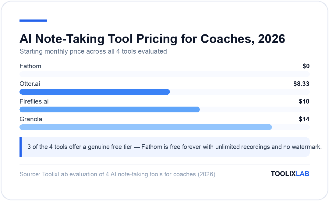 Chart comparing starting monthly prices of 4 AI note-taking tools for coaches, from free Fathom to $14 Granola