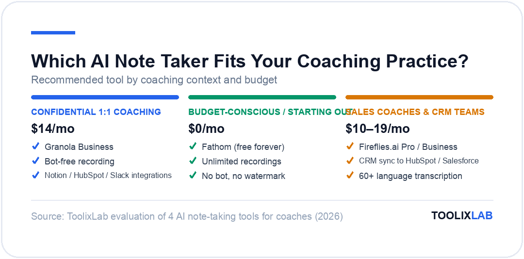 Recommended AI note-taking tool by coaching context: Granola for confidential 1:1s, Fathom for budget-conscious coaches, Fireflies.ai for sales coaches and CRM teams