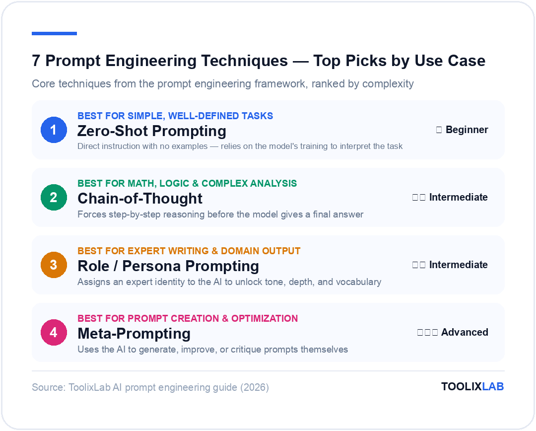 Top prompt engineering techniques 2026: zero-shot for simple tasks, chain-of-thought for math and logic, role prompting for expert writing, meta-prompting for prompt creation