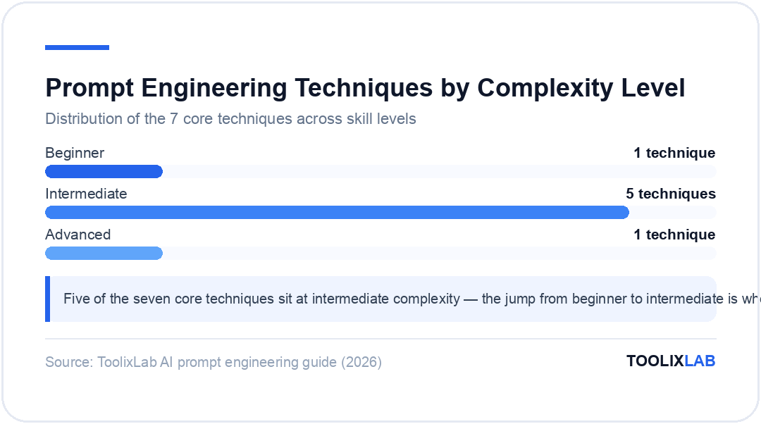 Chart showing the 7 core prompt engineering techniques grouped by complexity: 1 beginner, 5 intermediate, 1 advanced