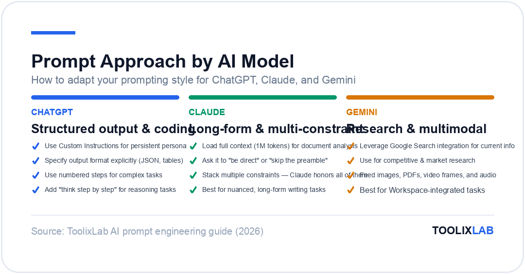 Prompt approach by AI model: ChatGPT for structured output and coding, Claude for long-form and multi-constraint tasks, Gemini for research and multimodal work