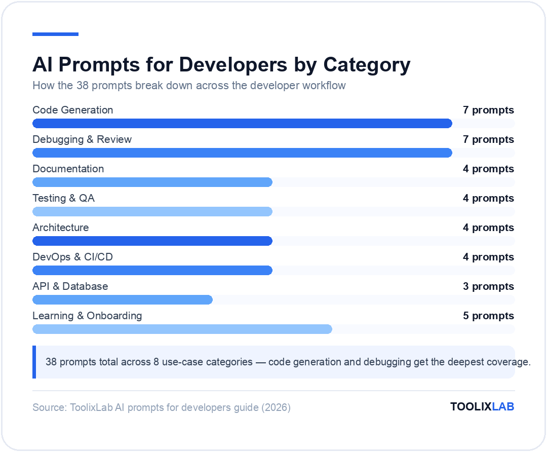 Chart showing 38 AI prompts for developers broken down across 8 categories: 7 code generation, 7 debugging and review, 4 each for documentation, testing, architecture, and DevOps, 3 API and database, 5 learning