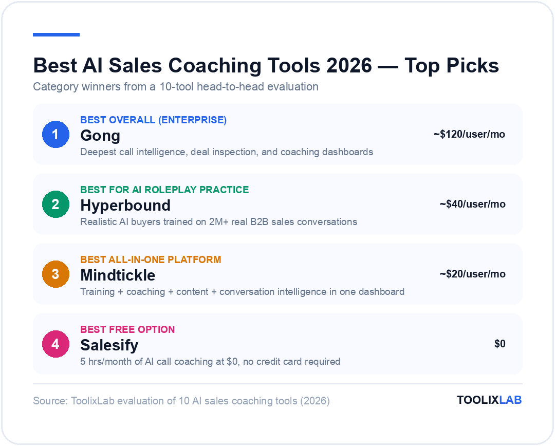 Top AI sales coaching tool picks 2026: Gong best overall enterprise, Hyperbound best for AI roleplay practice, Mindtickle best all-in-one platform, Salesify best free option