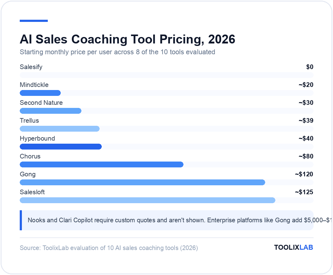 Chart comparing starting monthly prices of 8 AI sales coaching tools, from free Salesify to $125 Salesloft
